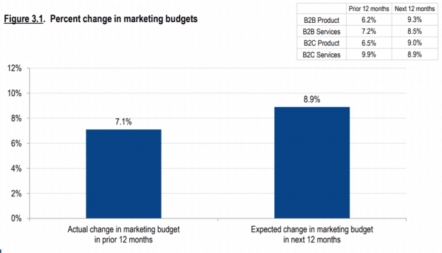 B2B Marketers Expect Budget.jpg
